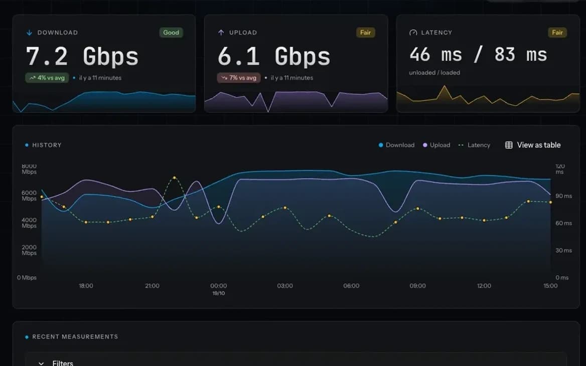 Speedtest Monitor: download, upload and latency of the latest test, with their 24-hour history